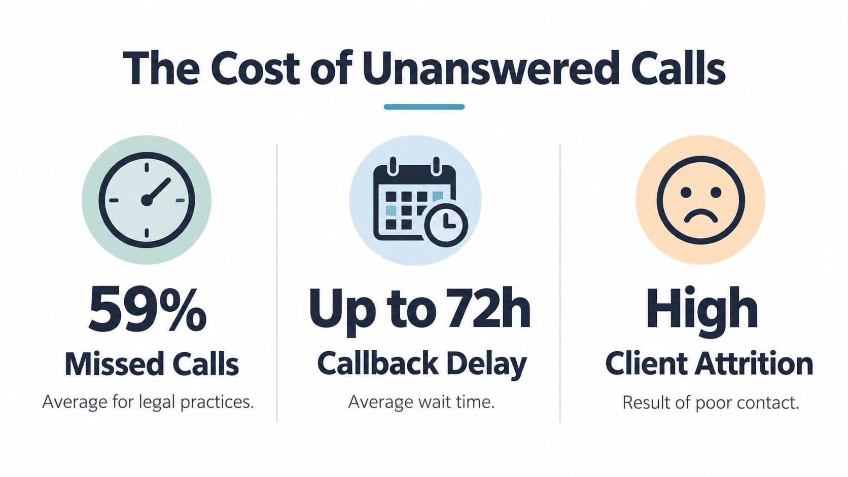 An infographic highlighting the negative impact of missed calls on legal practices, including high attrition and wait times.