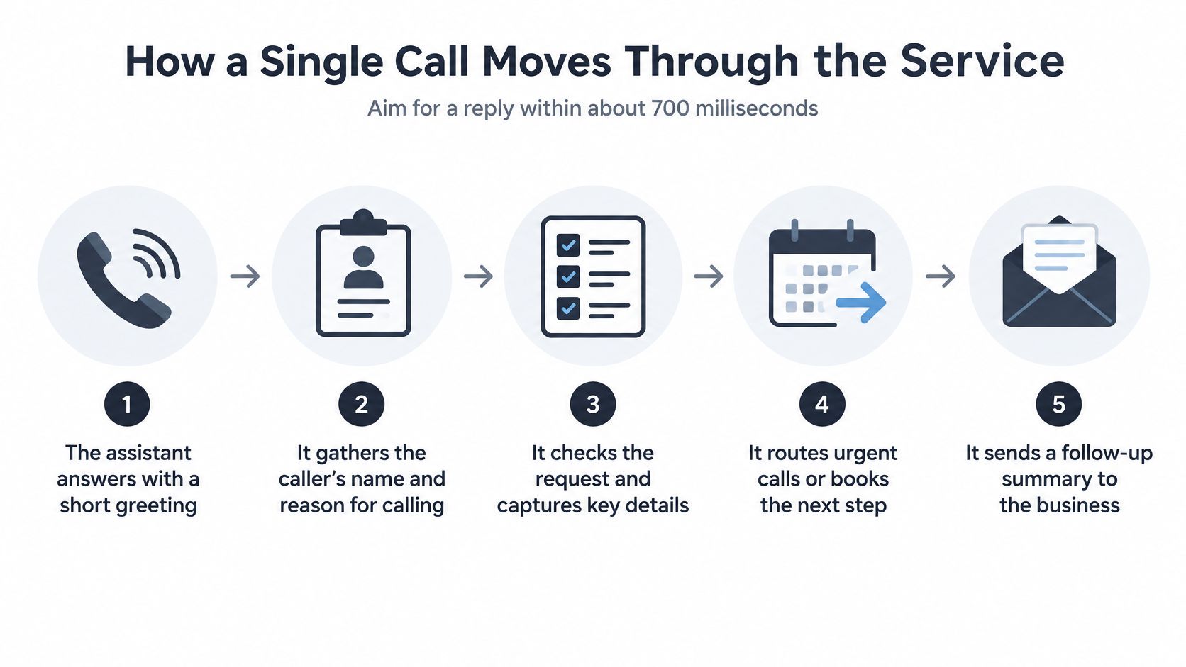 A flow chart illustrating how an AI phone answering service processes a call in five distinct steps.