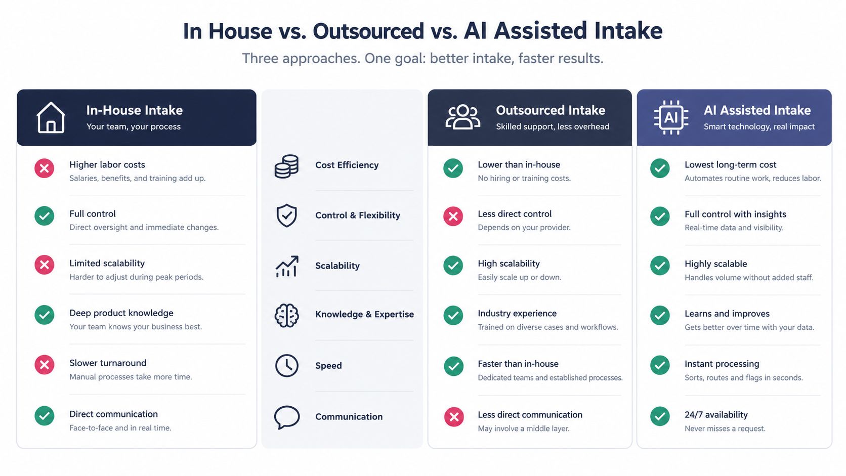 A comparison chart showing In-House, Outsourced, and AI-Assisted intake processes based on cost, control, scalability, and speed.