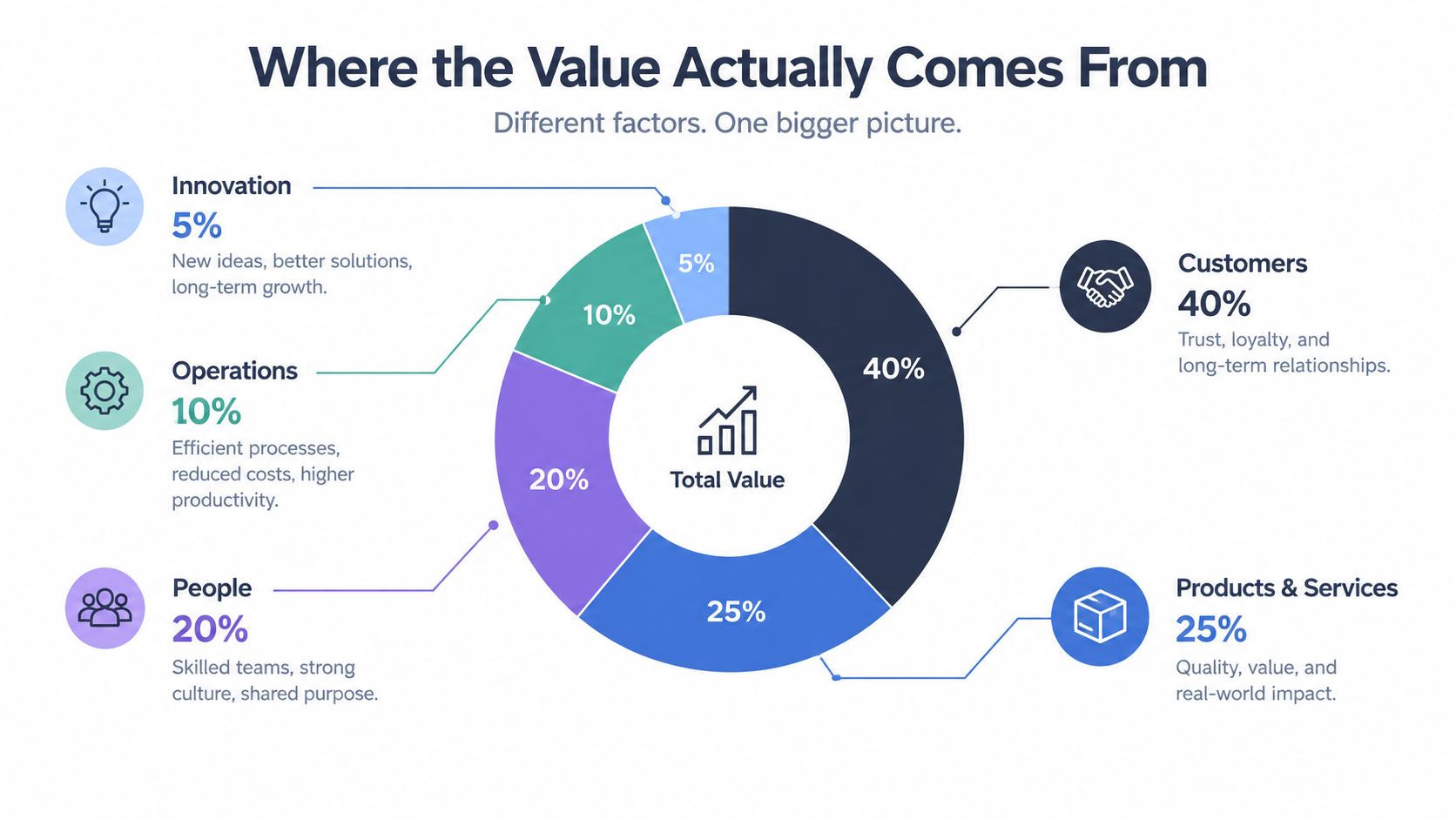 A doughnut chart showing that customers contribute 40% to total business value, followed by products, people, operations, and innovation.