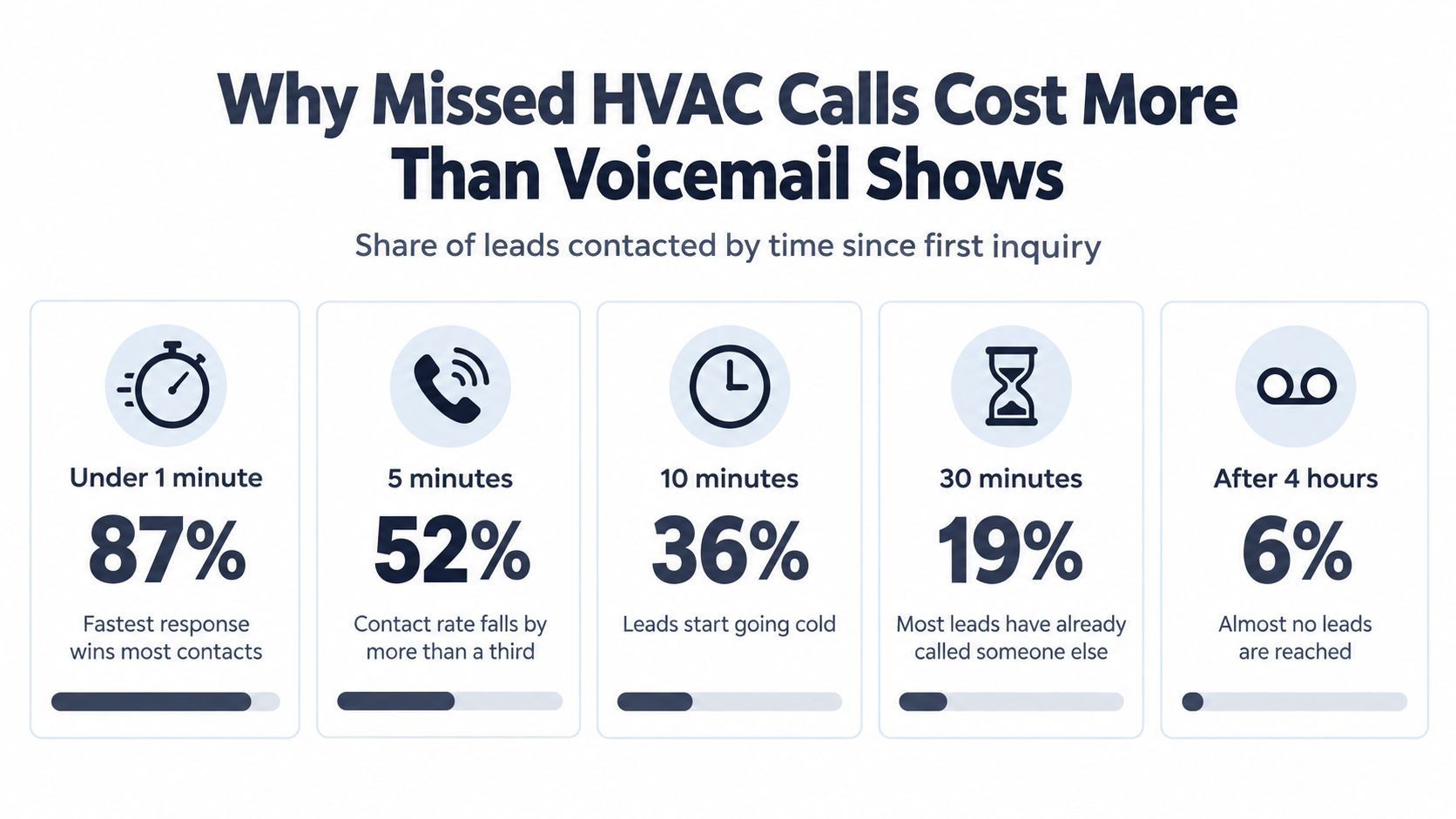 An infographic showing that responding to HVAC leads within one minute results in an 87% contact rate.