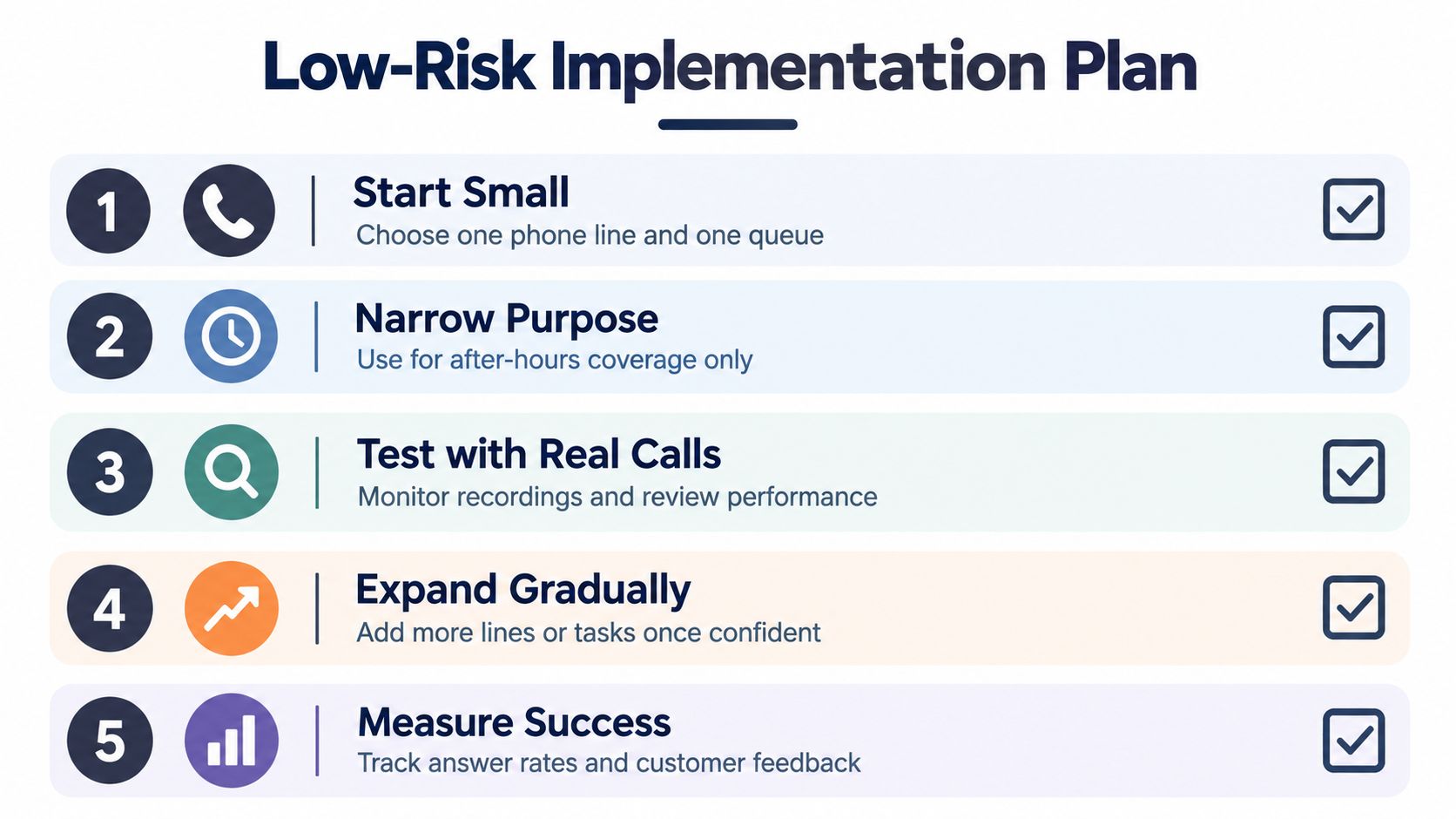 A five-step graphic titled Low-Risk Implementation Plan detailing a phased approach for using an AI phone call assistant.