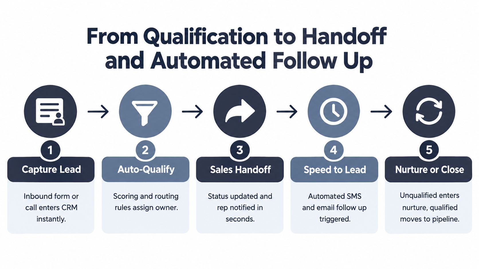 A flowchart showing the five stages from capturing a sales lead to nurturing or closing the deal.