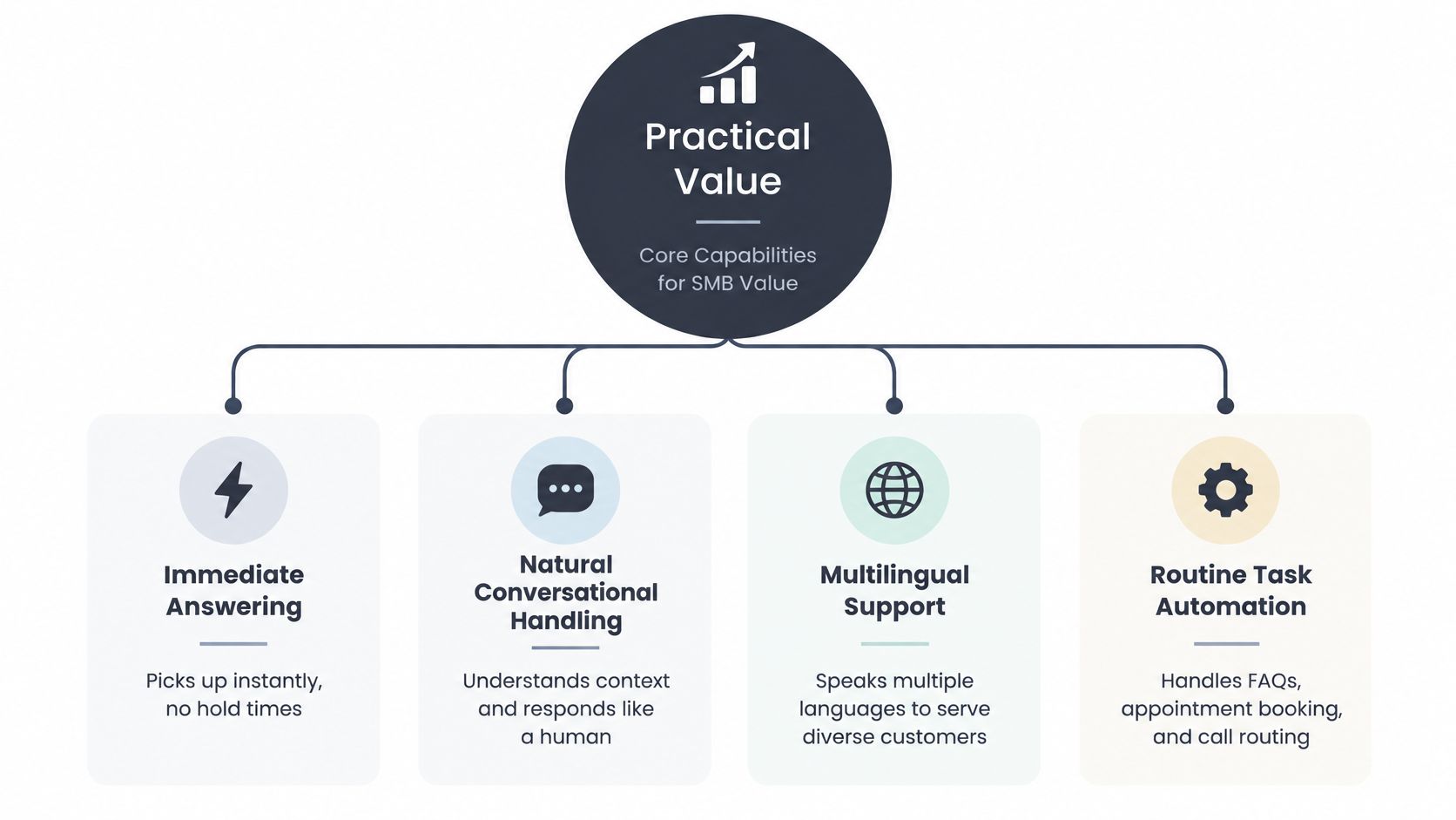 A diagram outlining the core capabilities of an AI phone call assistant for small business value.