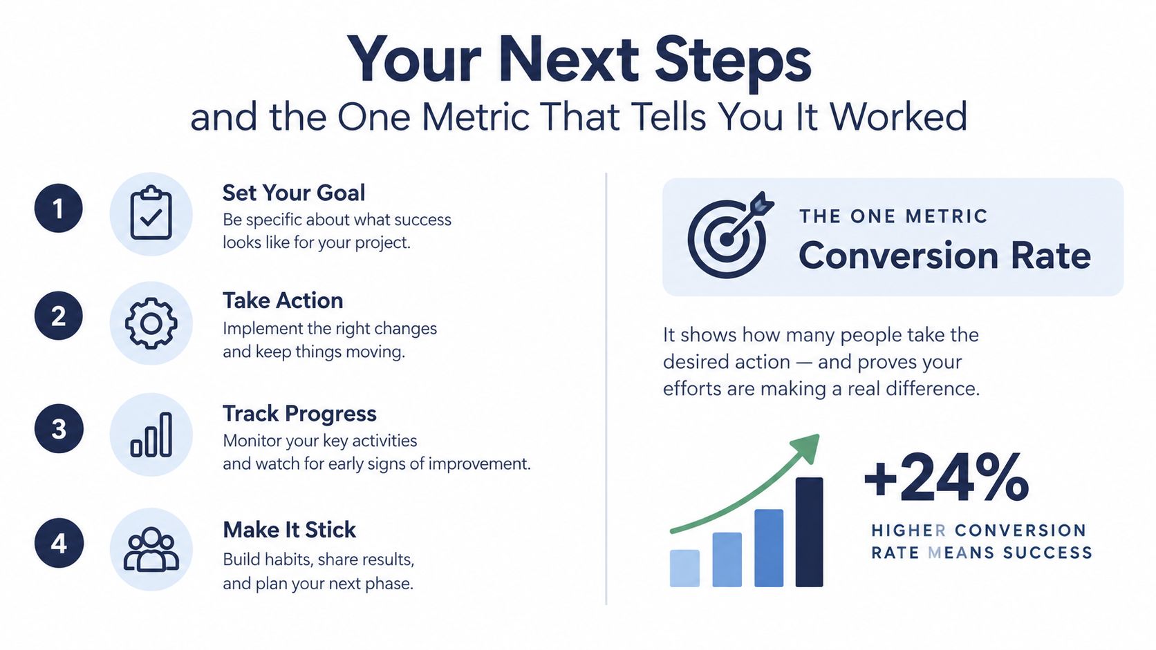 A four-step infographic illustrating a process for goal achievement followed by the importance of conversion rate.