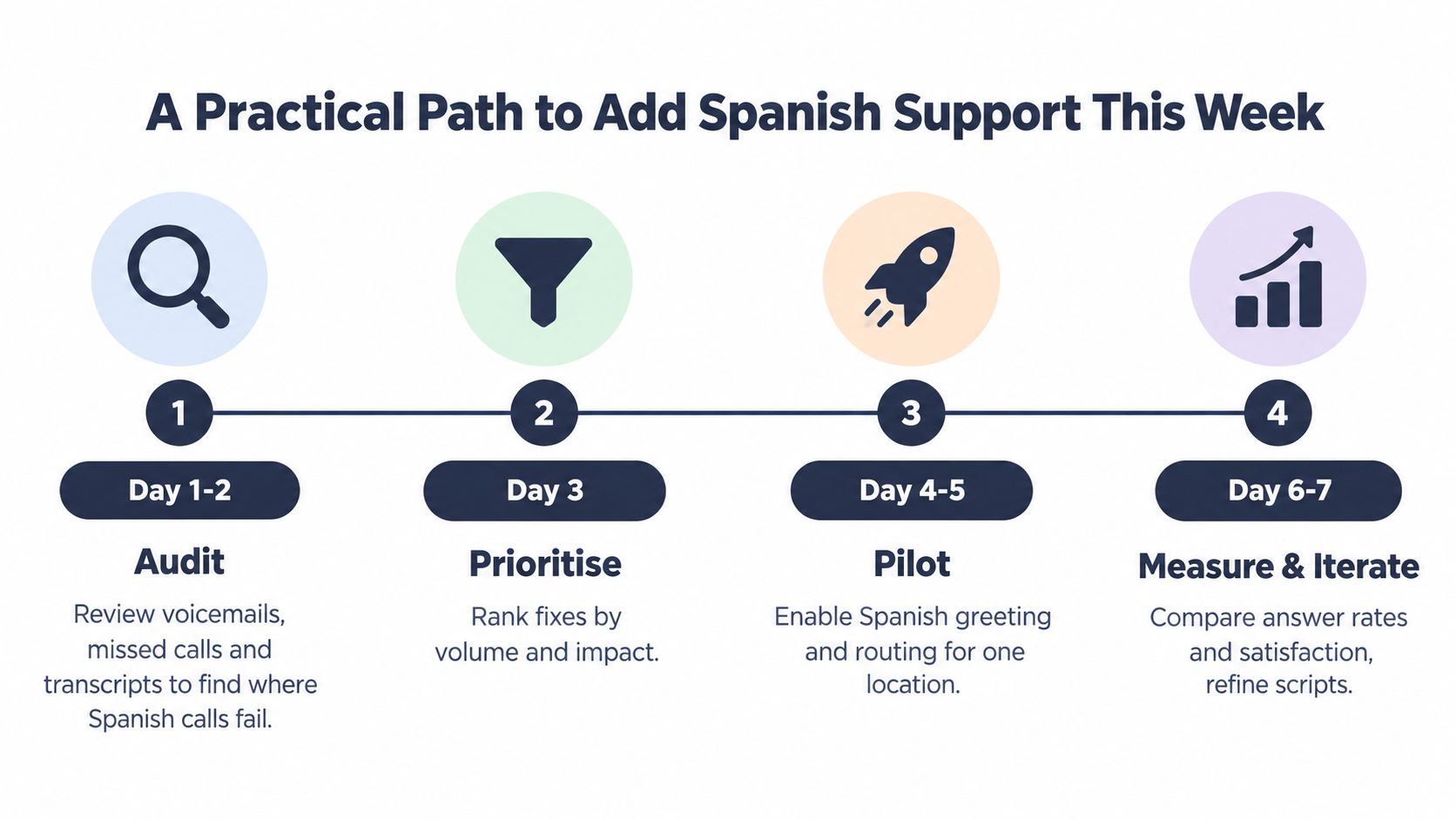 A four-step roadmap illustrating a practical process to implement Spanish customer support within one week.