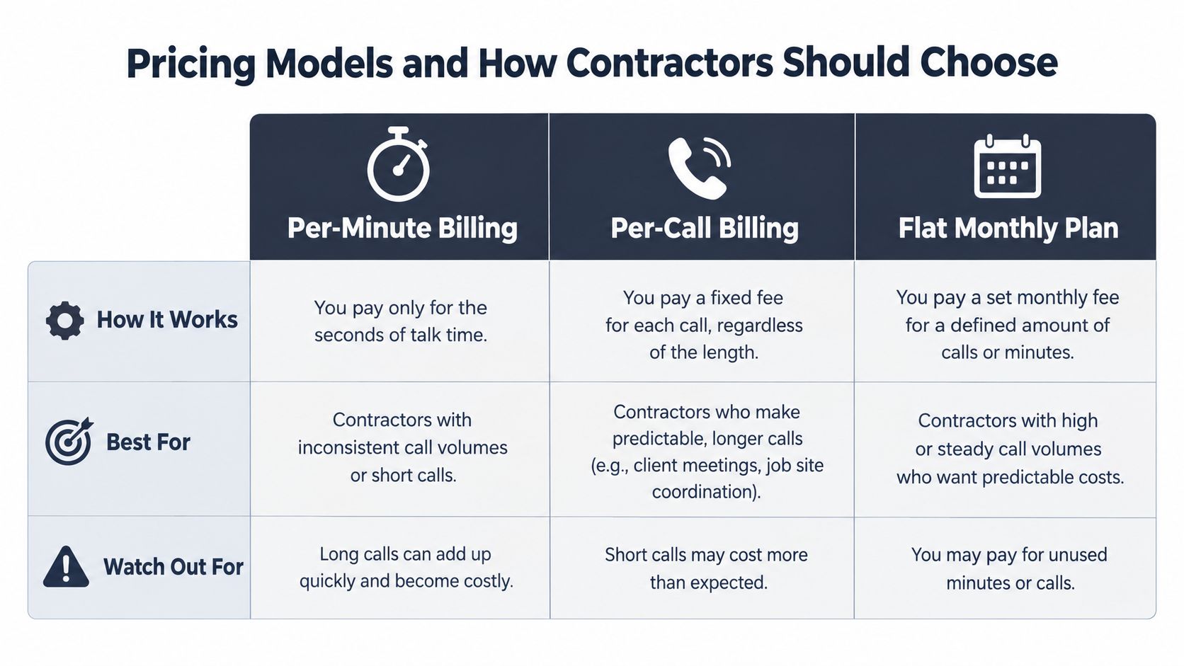 A comparison chart outlining per-minute, per-call, and flat monthly pricing models for contractor answering services.