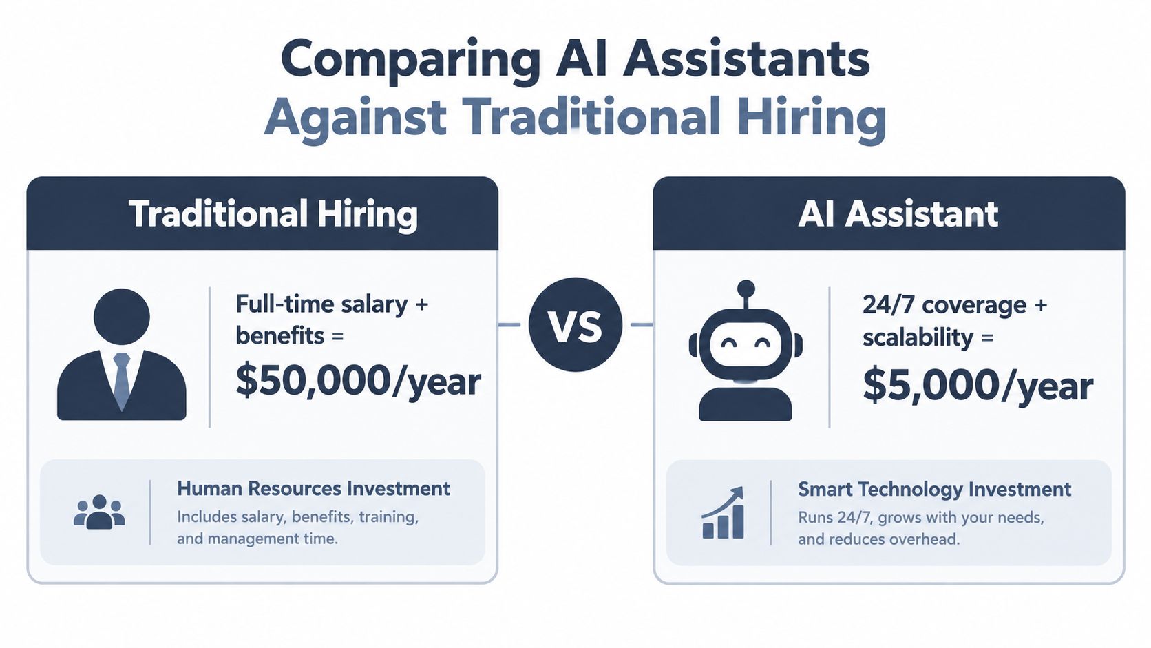 A comparison chart showing traditional hiring costs versus AI assistant costs for business operations.