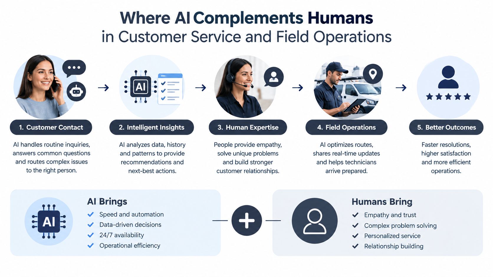 A diagram illustrating how AI complements humans in customer service and field operations to improve business outcomes.
