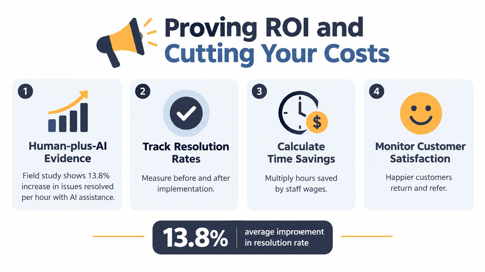 An infographic titled Proving ROI and Cutting Your Costs showing four steps to improve business efficiency with AI.