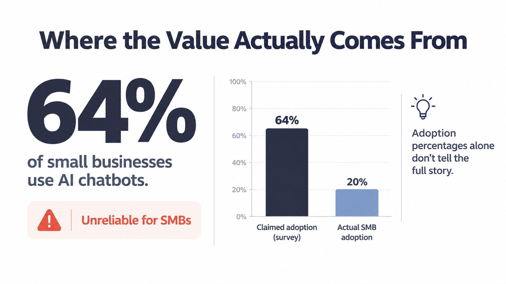 A chart comparing claimed AI chatbot adoption in small businesses at 64% against the actual 20% adoption rate.
