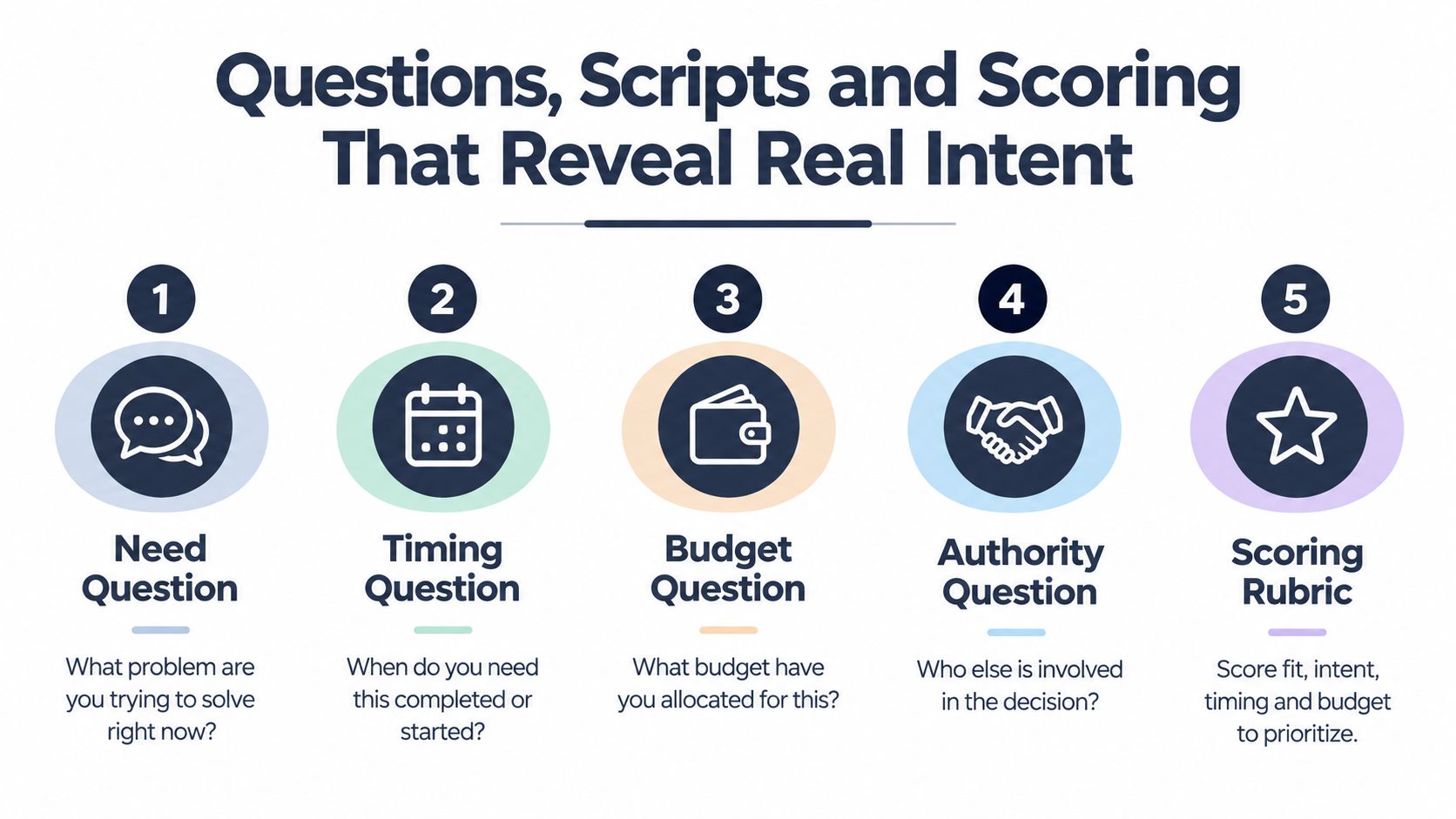 A five-step guide for qualifying sales leads using structured questions about needs, timing, budget, authority, and scoring.