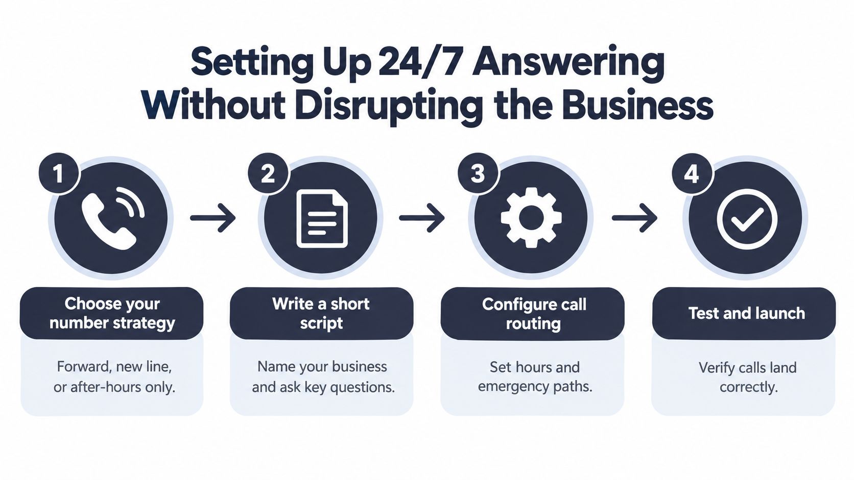 A four-step infographic illustrating the process of setting up 24/7 call answering for small business operations.