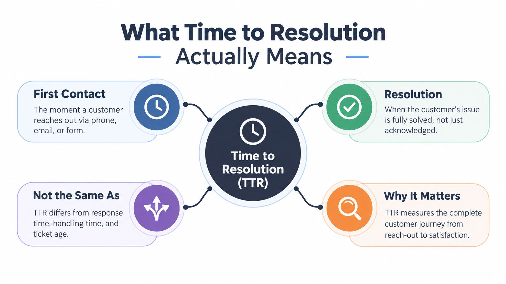 A diagram explaining time to resolution with sections for first contact, resolution definition, differences, and importance.