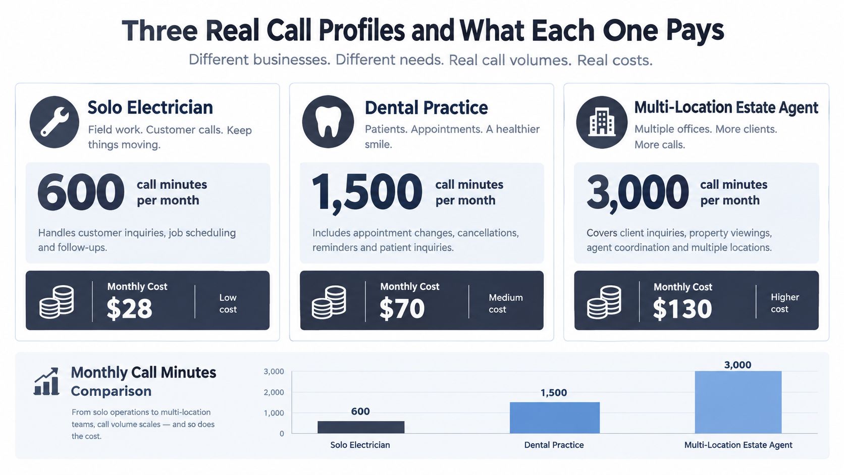 A comparison chart showing monthly call minutes and costs for three different business types.