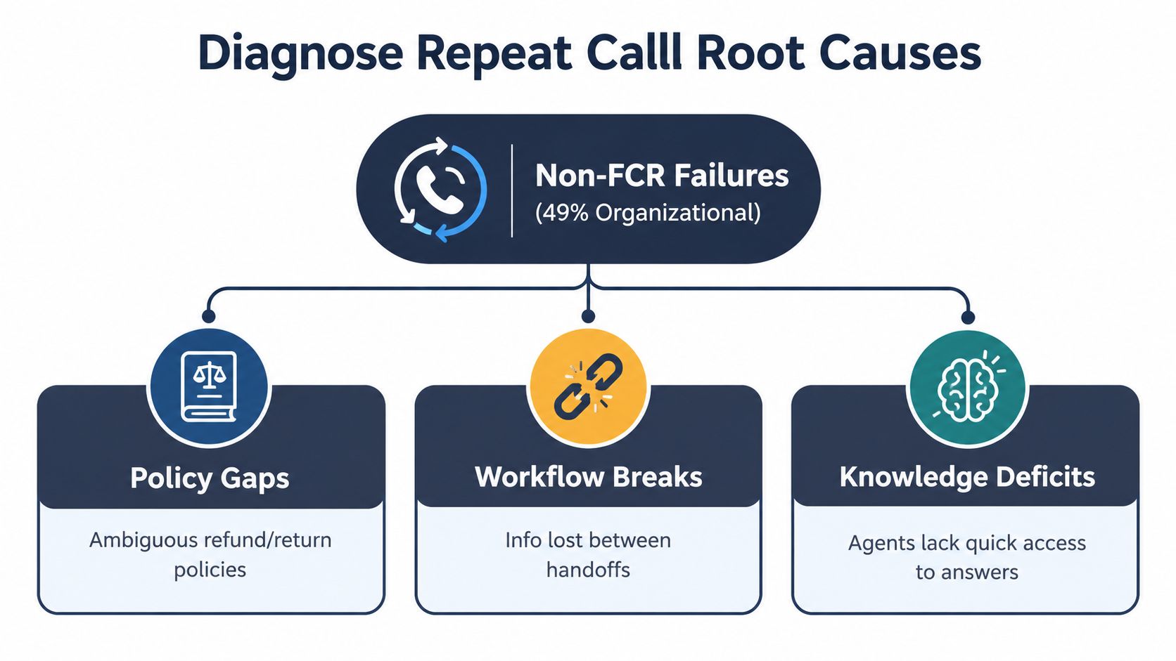 A diagram illustrating root causes of repeat calls, specifically organizational failures like policy gaps, workflow breaks, and knowledge deficits.