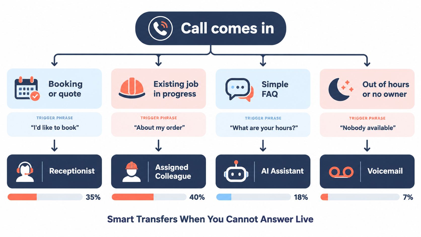 A flowchart showing how incoming calls are routed to receptionists, colleagues, AI assistants, or voicemail systems.