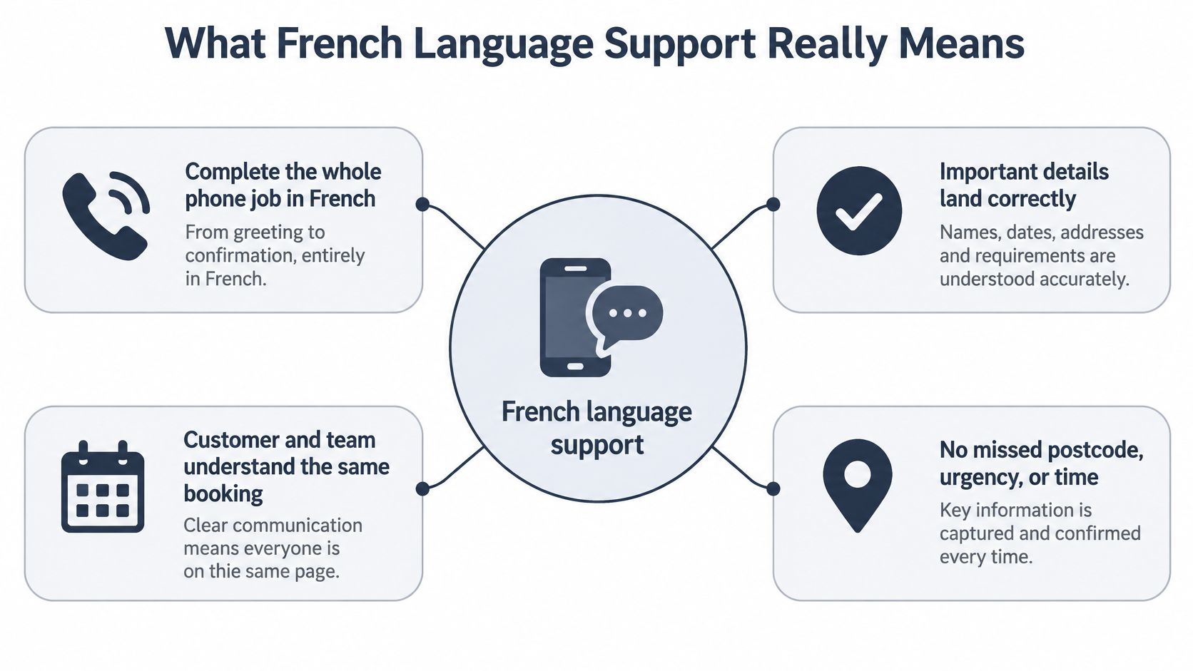 A diagram explaining the components of professional French language support for customer service and appointment booking.