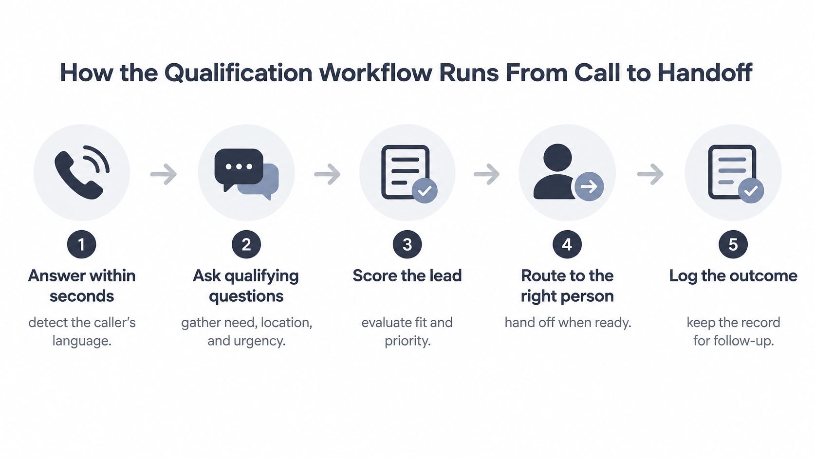 A five-step flowchart titled How the Qualification Workflow Runs From Call to Handoff, depicting business lead processes.