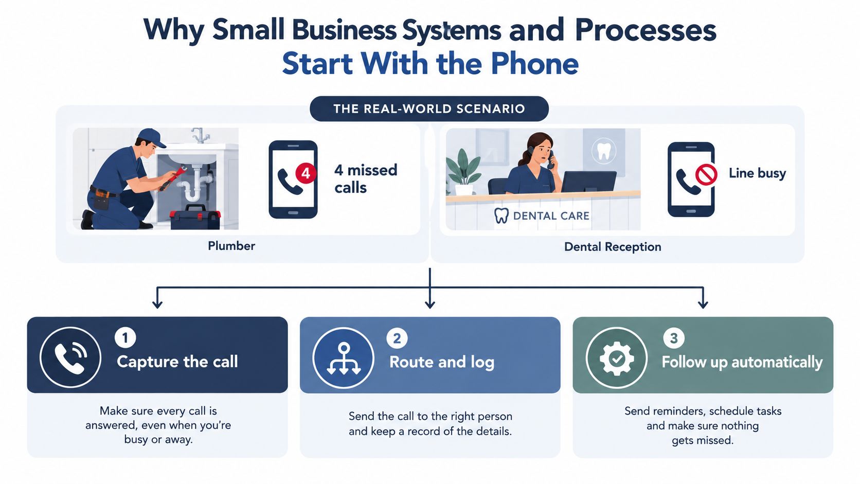 A diagram illustrating how small business systems and processes effectively manage phone calls for improved efficiency.