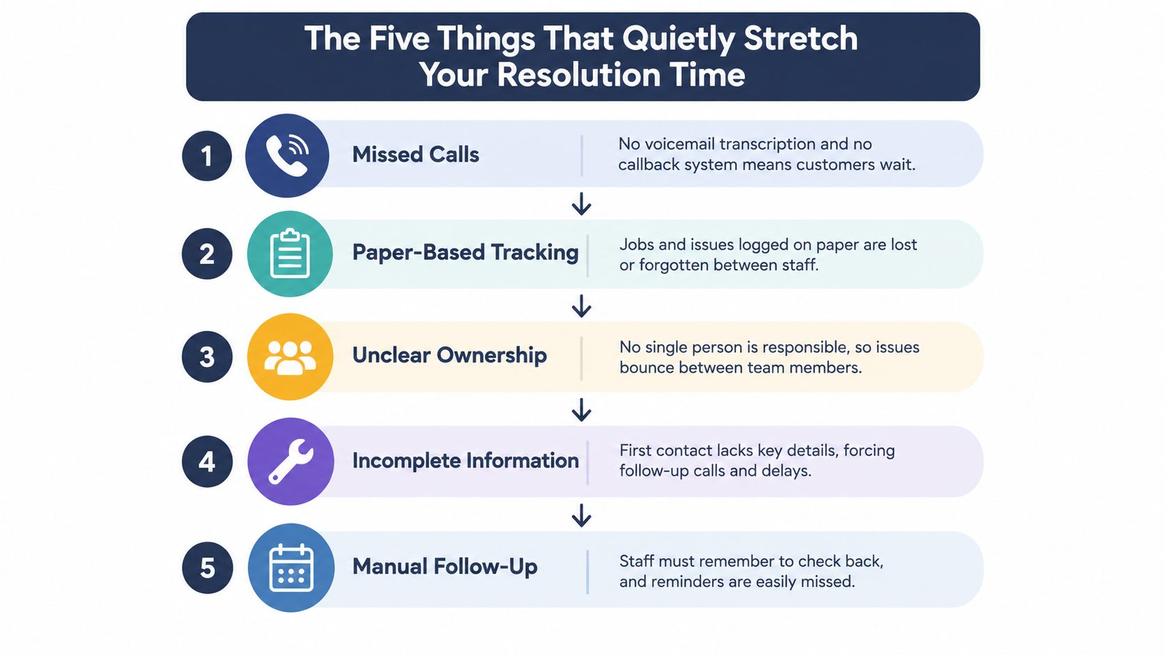 A diagram titled Five Things That Quietly Stretch Your Resolution Time, listing communication and workflow bottlenecks.