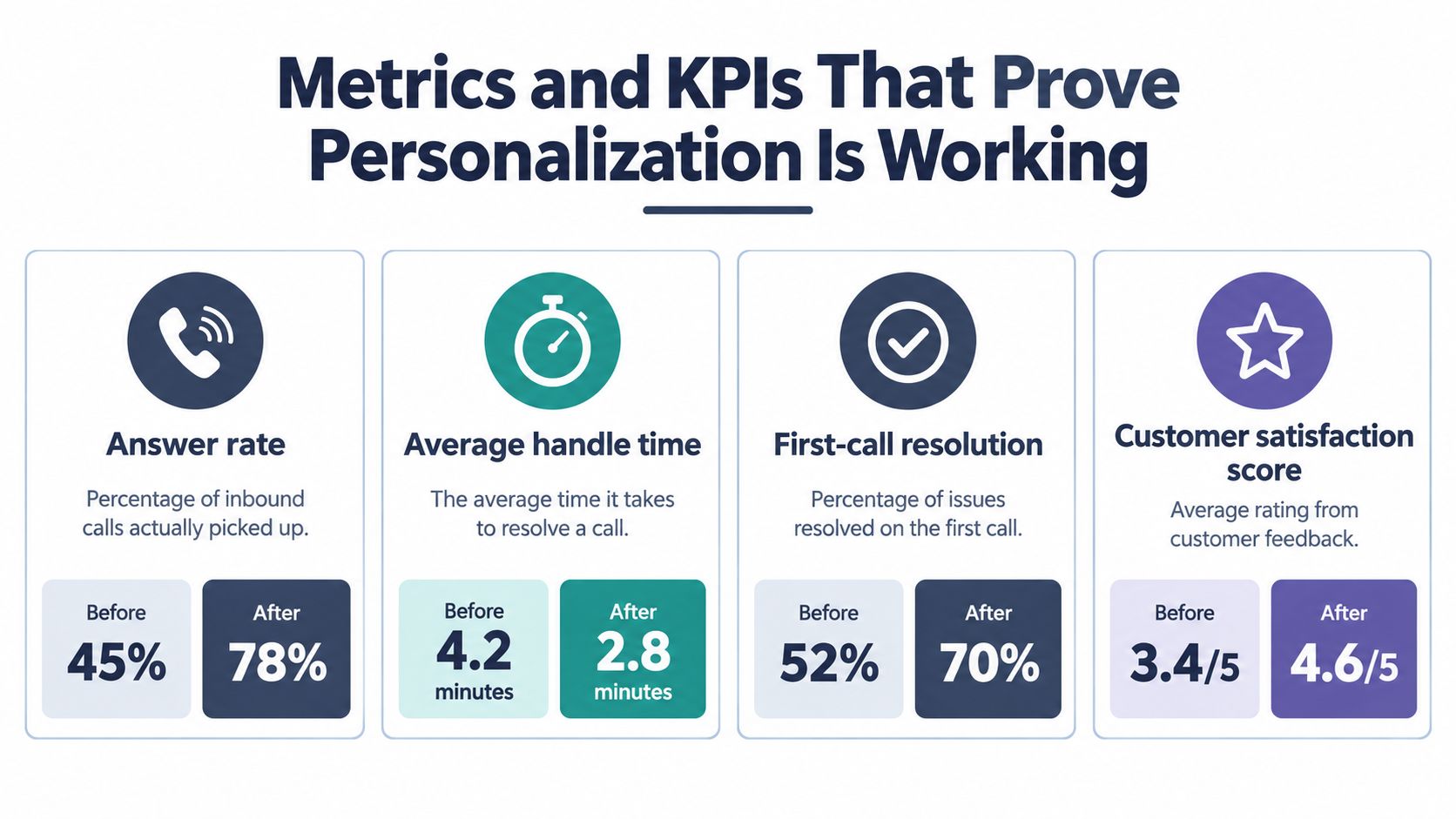 A performance chart showing improved call center metrics like answer rate and satisfaction after using personalization.