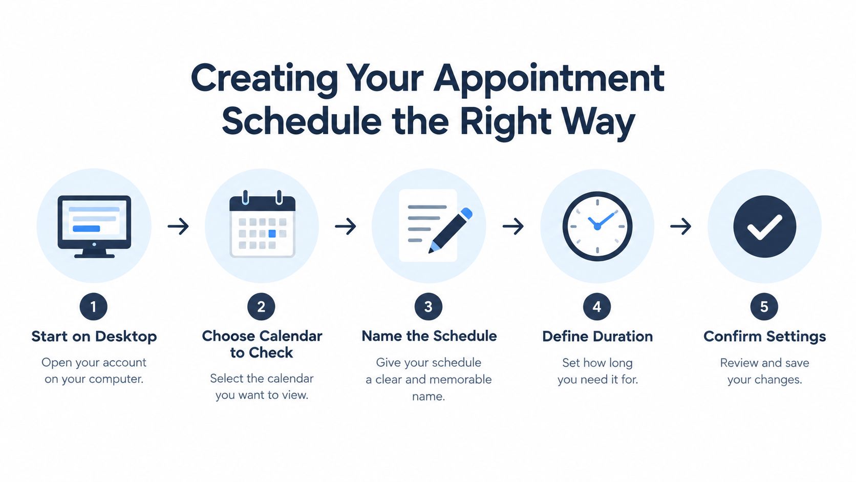 A five-step infographic showing how to create an appointment schedule on a desktop computer.