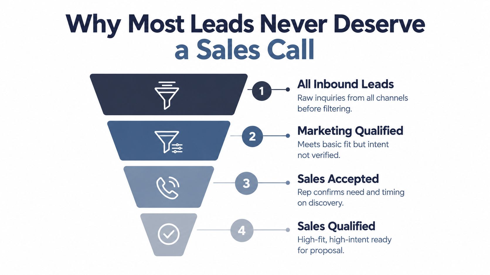 A funnel diagram explaining the four stages of qualifying inbound leads for a sales call.