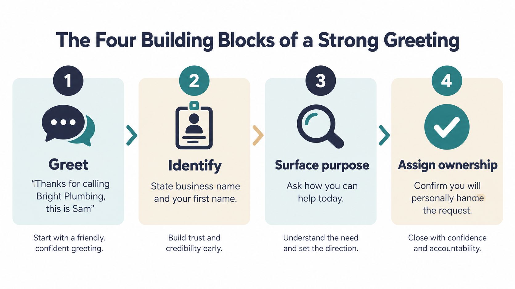 An infographic titled The Four Building Blocks of a Strong Greeting outlining steps to answer business calls.