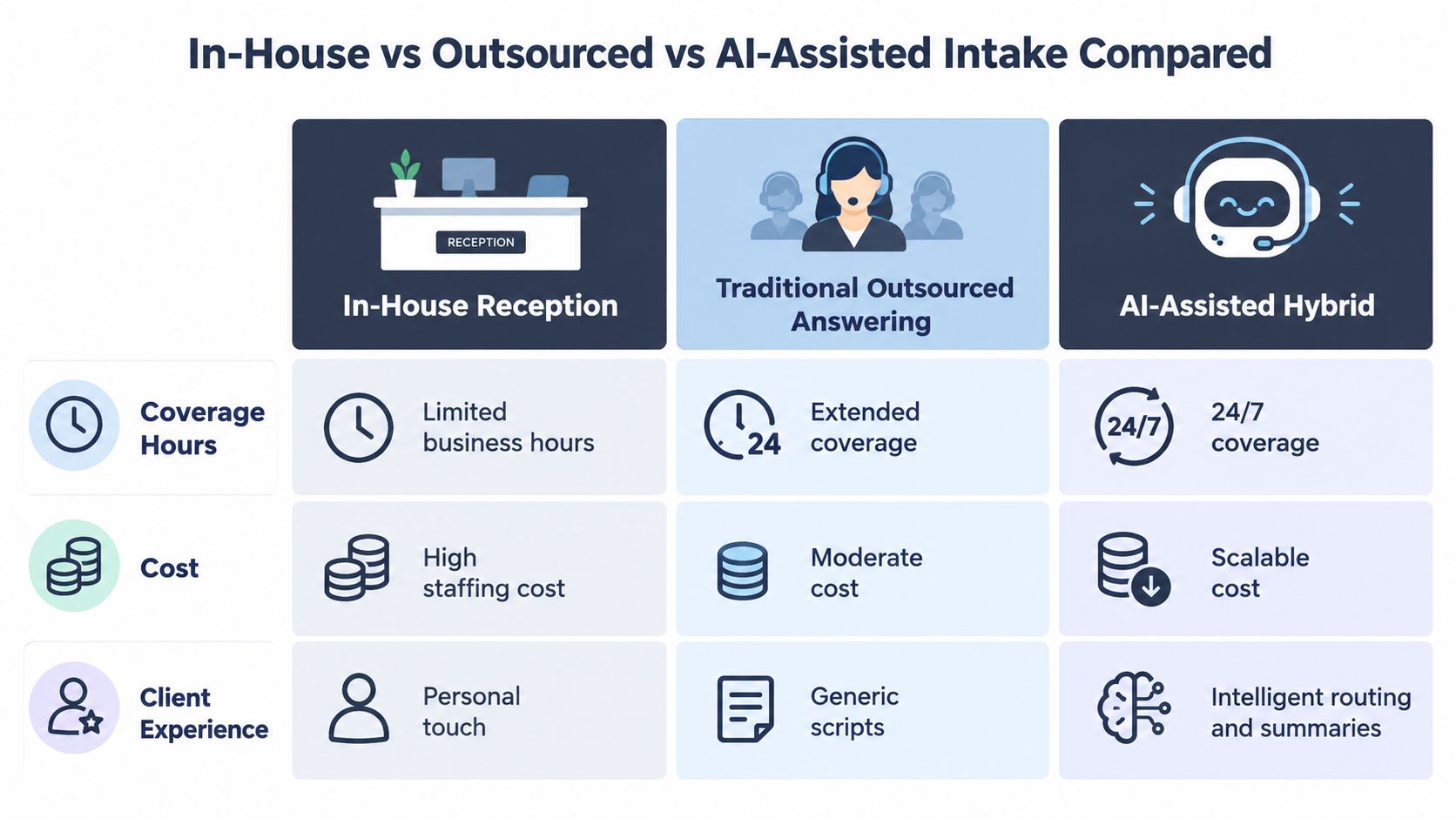 A comparison chart showing In-House Reception, Traditional Outsourced Answering, and AI-Assisted Hybrid intake services across coverage, cost, and experience.