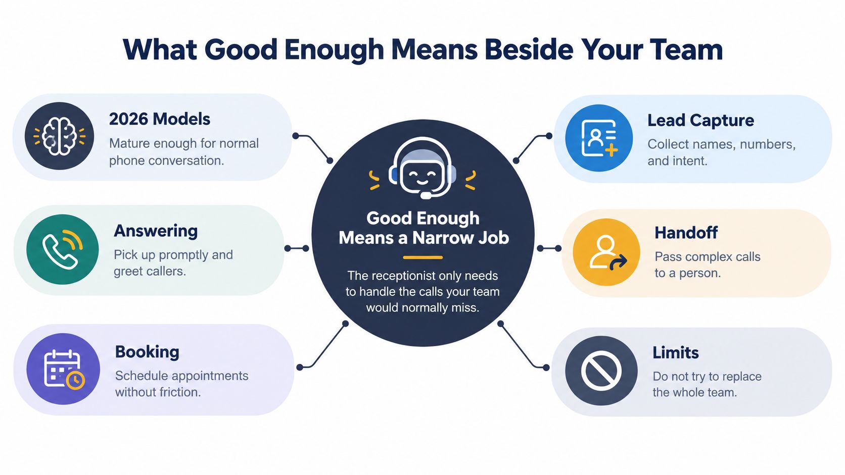 A diagram explaining how an AI receptionist supports a small business team by handling overflow calls effectively.