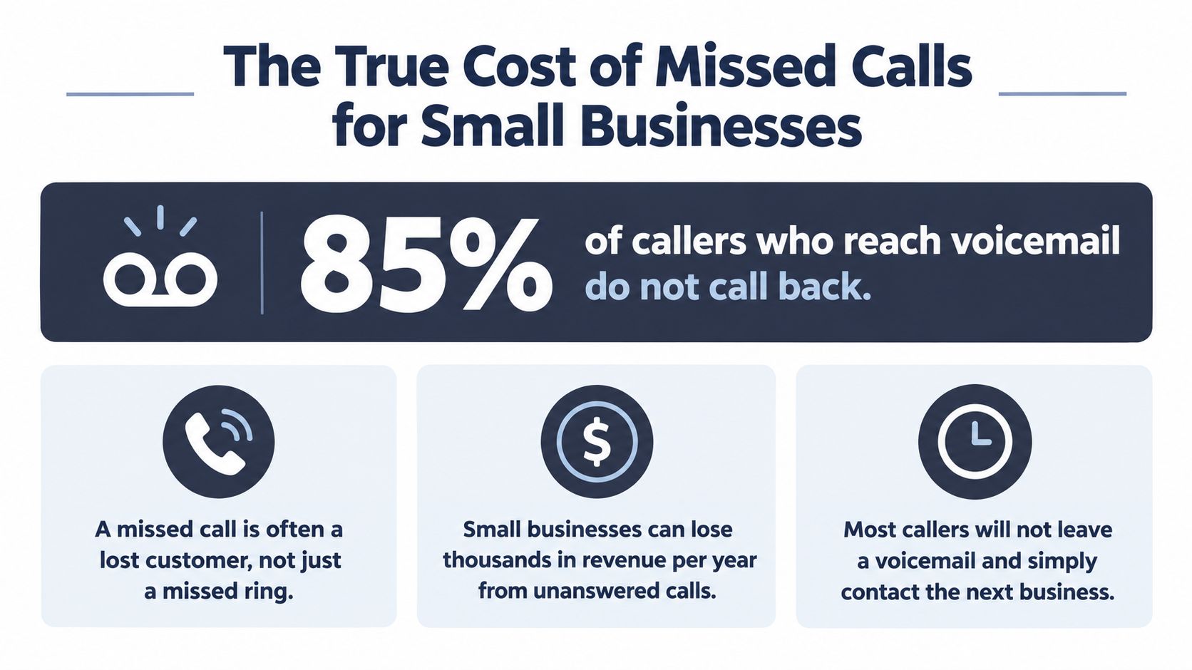 An infographic showing that 85 percent of callers who reach voicemail do not call back businesses.