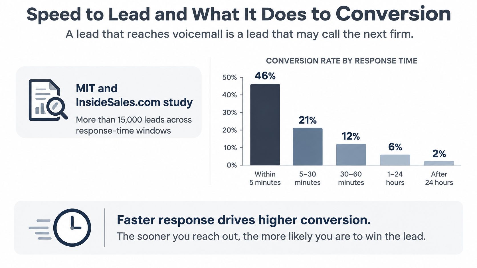 A chart illustrating how faster lead response times significantly increase conversion rates based on an industry study.