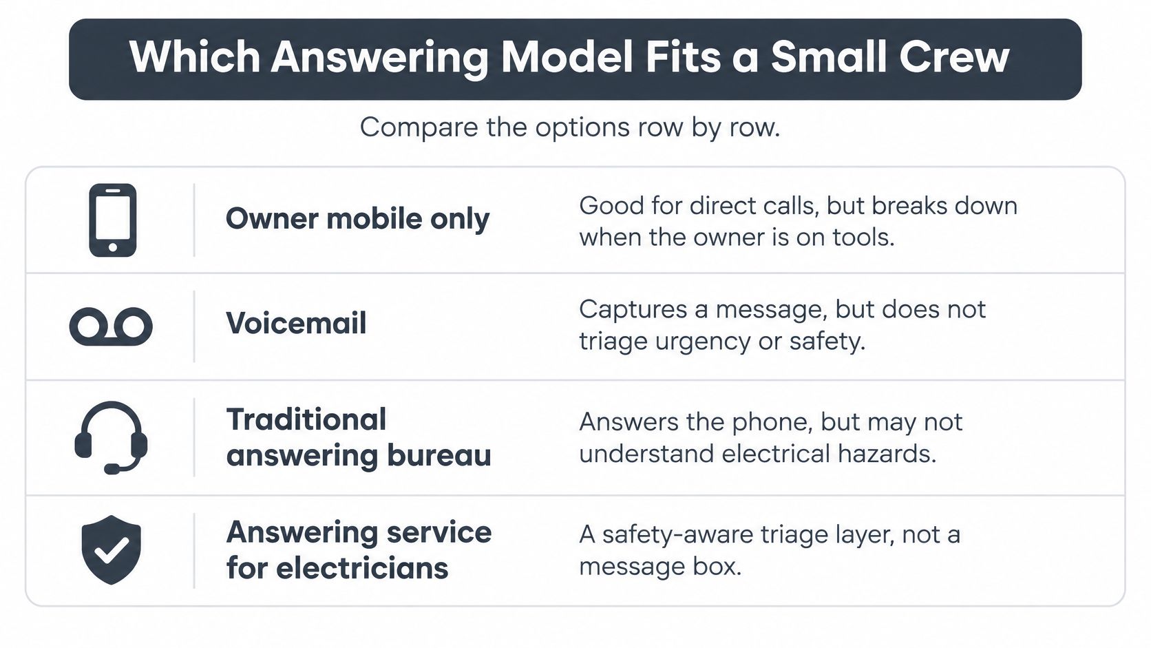 A comparison chart outlining different answering models for small electrical business crews, evaluating pros and cons.