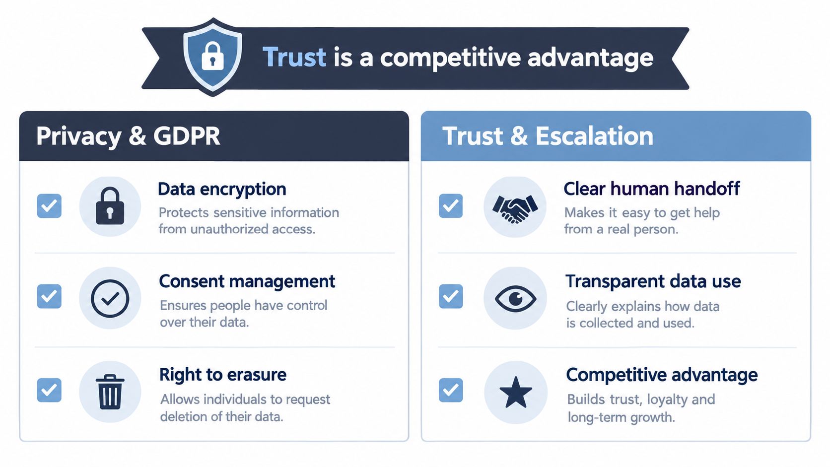An infographic titled Trust is a competitive advantage, listing key components of data privacy and customer service trust.