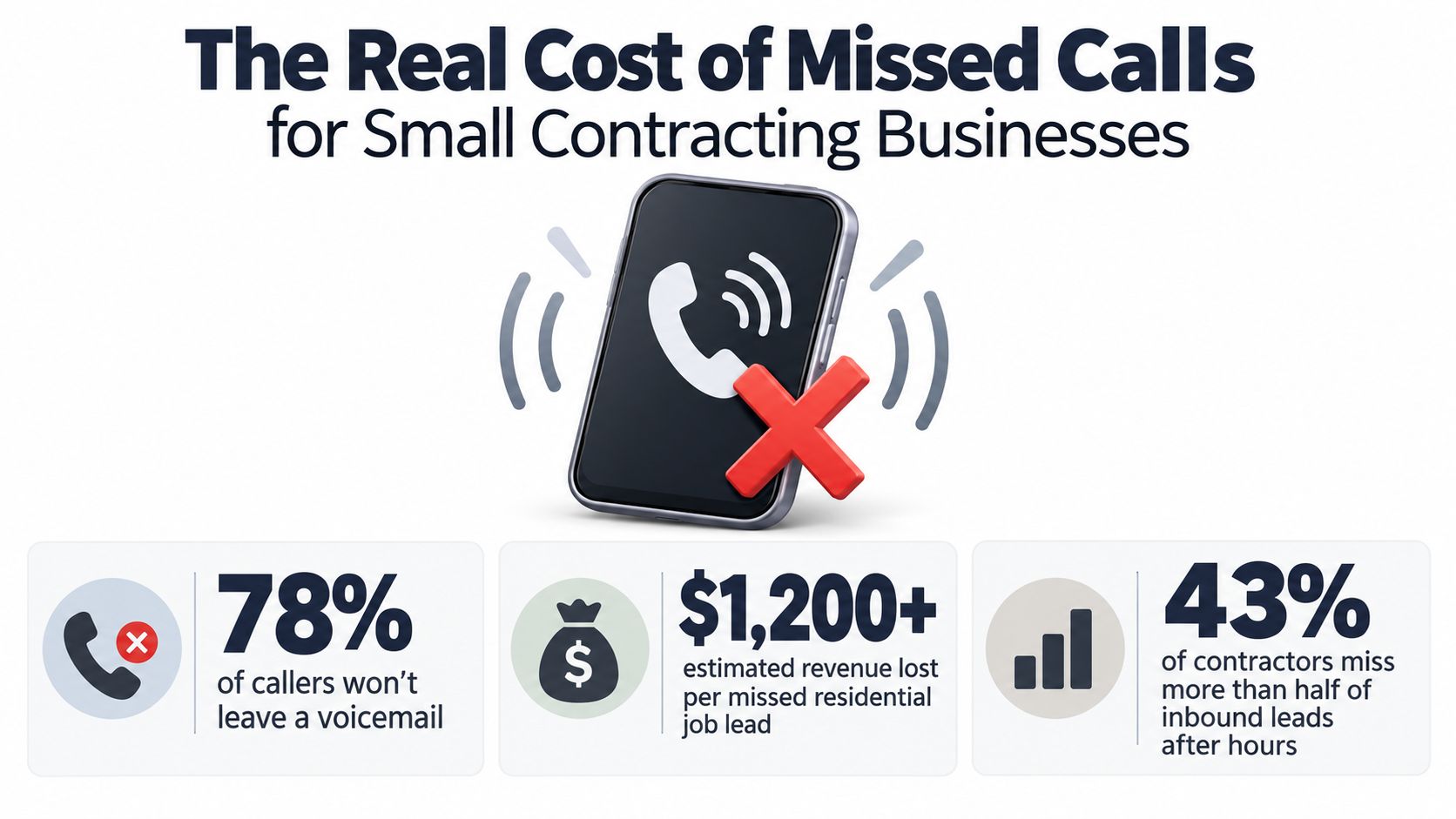 An infographic illustrating the financial impact of missed phone calls on small contracting businesses and service providers.