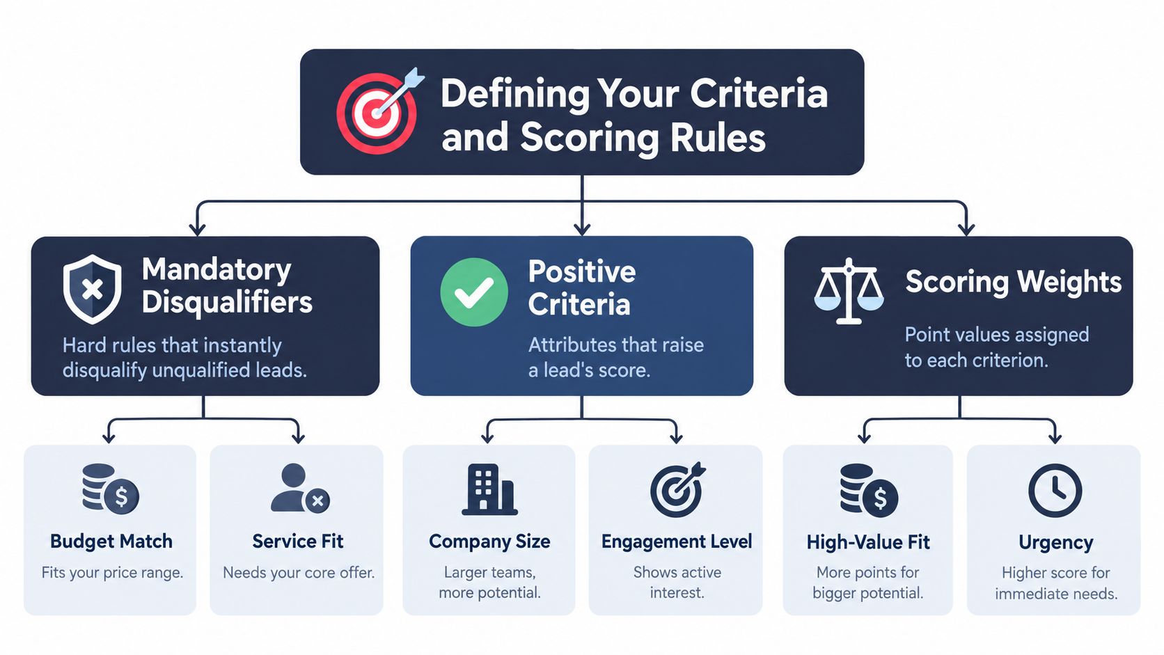 A diagram illustrating a lead qualification framework, including mandatory disqualifiers, positive criteria, and scoring weights for businesses.