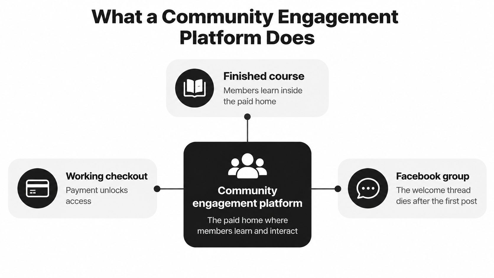 A diagram illustrating how a community engagement platform integrates courses, checkout payments, and social group interaction.