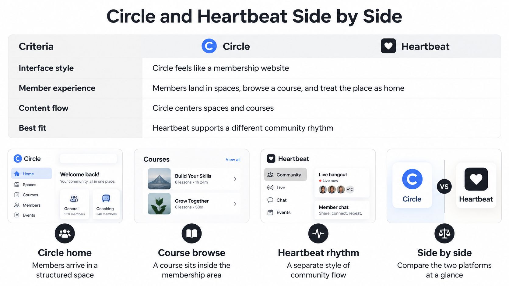 A comparison chart showing the interface, experience, and structure differences between Circle and Heartbeat community platforms.