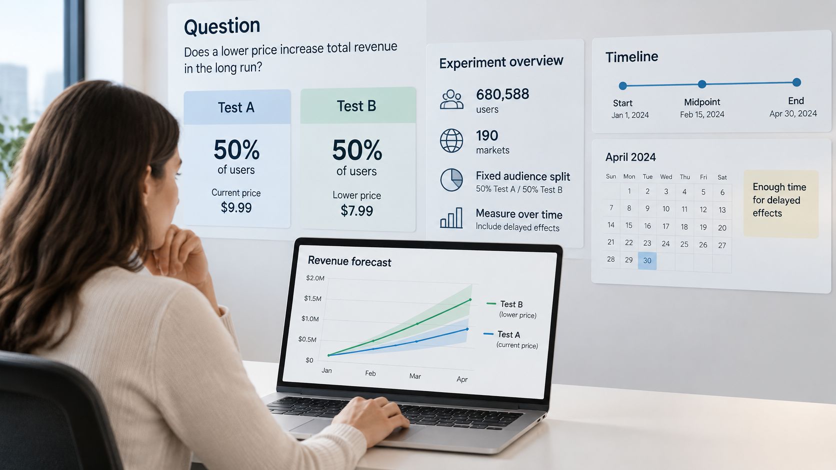 A woman analyzing pricing experiment data on a laptop screen featuring revenue forecast charts and test details.