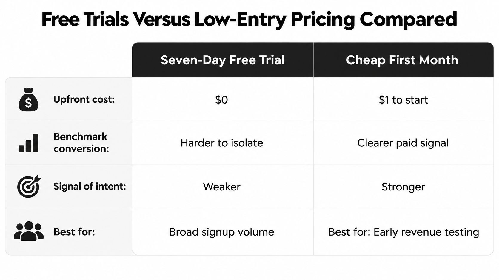 A comparison chart showing the differences between seven-day free trials and low-entry pricing strategies.