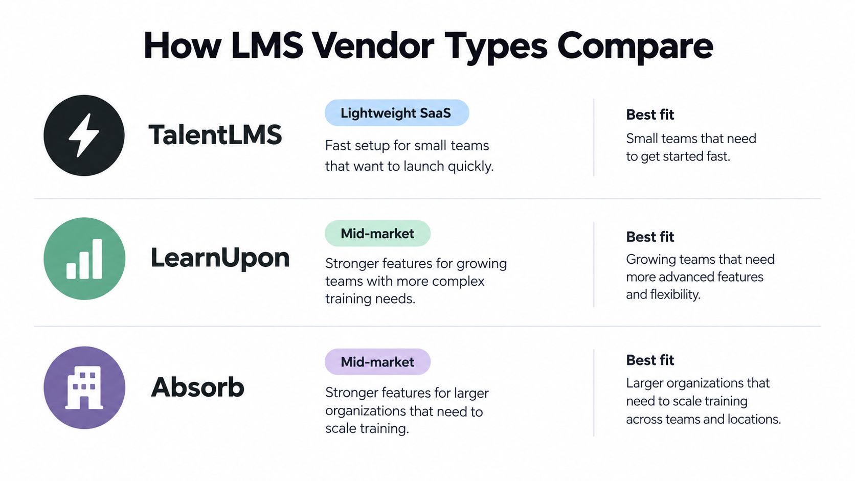 A comparison chart showing three different LMS vendor types for businesses: TalentLMS, LearnUpon, and Absorb.