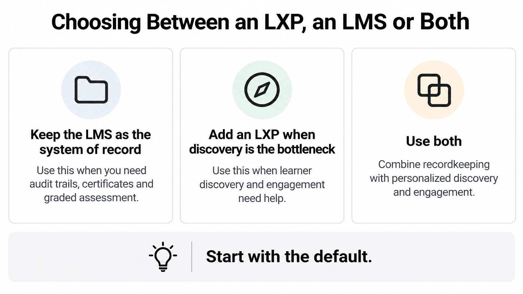 A diagram comparing learning management systems, learning experience platforms, and the benefits of using both systems together.