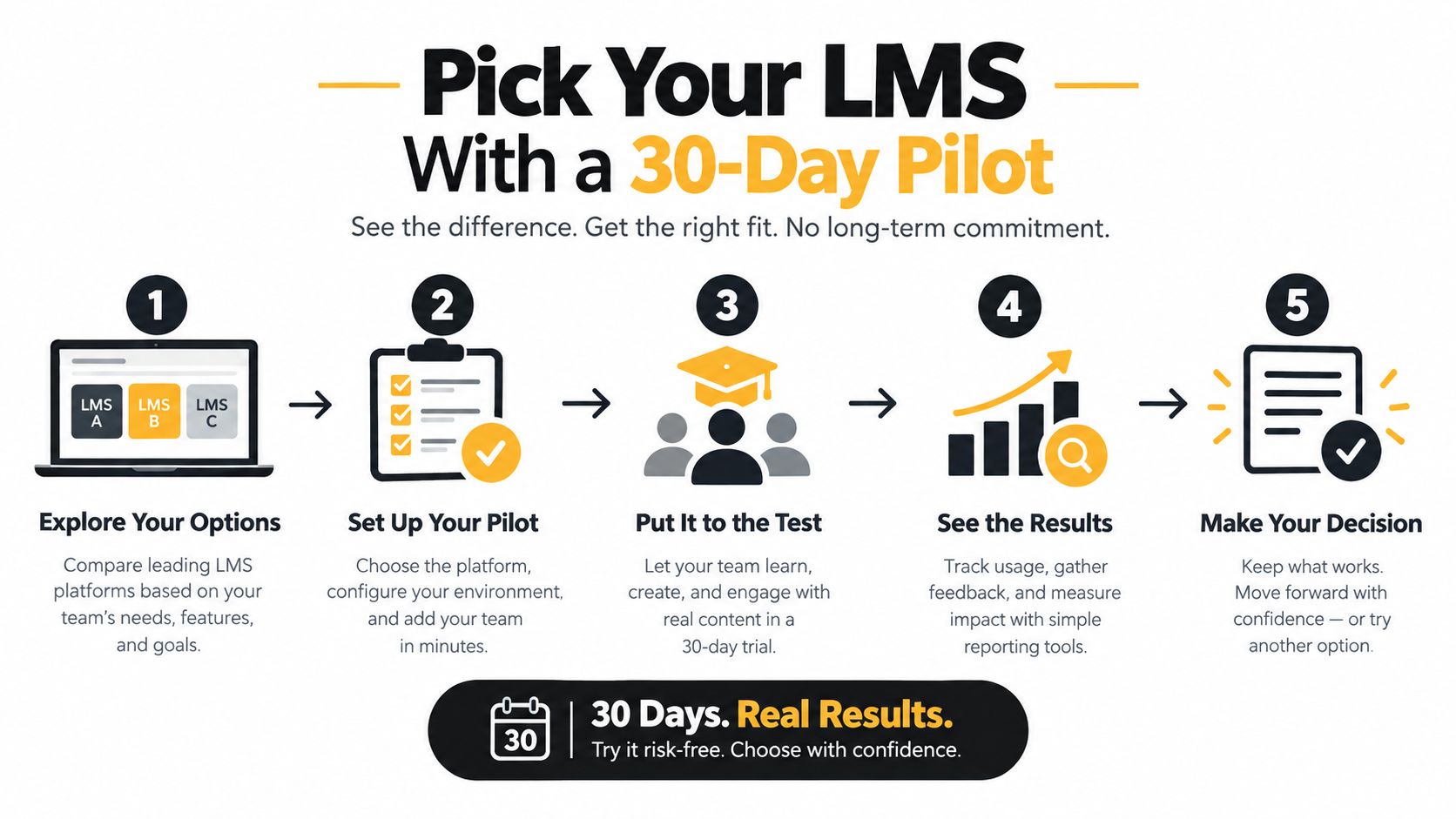 A five-step infographic showing how to select a learning management system using a 30-day pilot program.