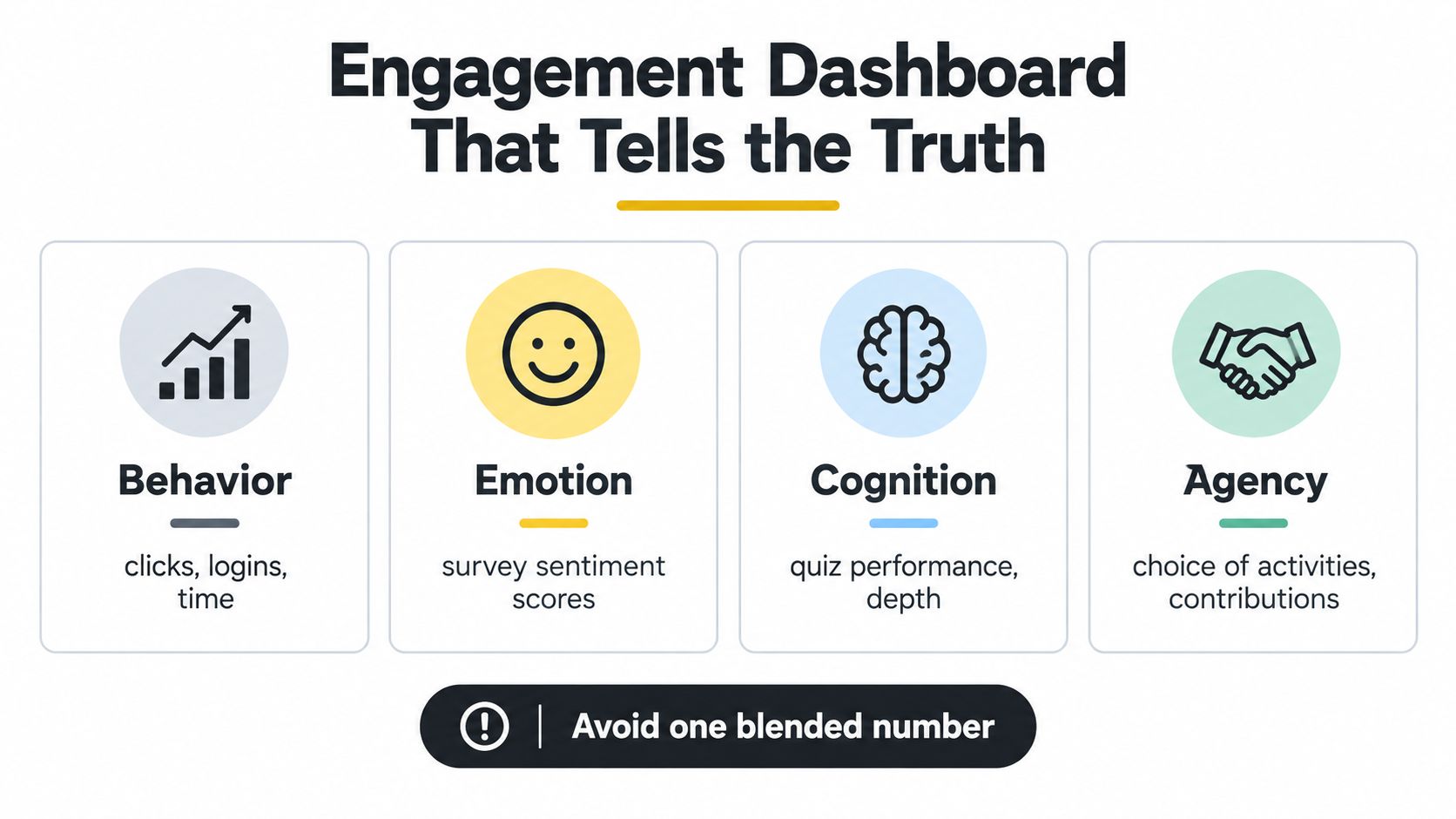 A diagram illustrating the four dimensions of an engagement dashboard: behavior, emotion, cognition, and agency.