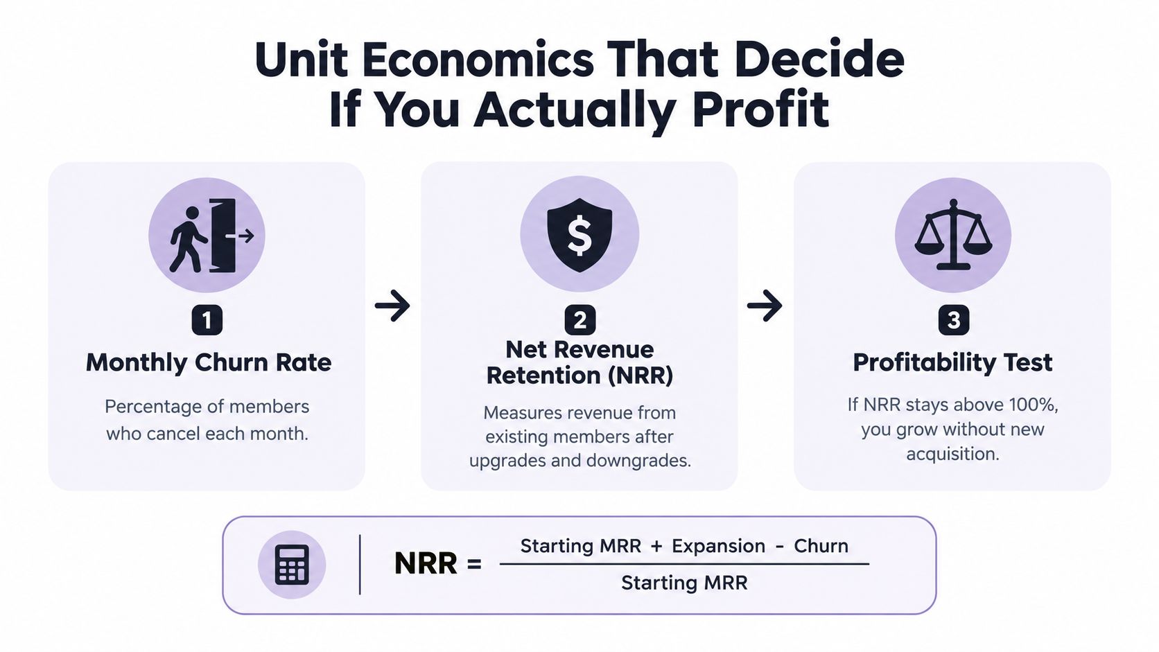 A diagram explaining the unit economics of membership sites, focusing on monthly churn rate, NRR, and profitability.