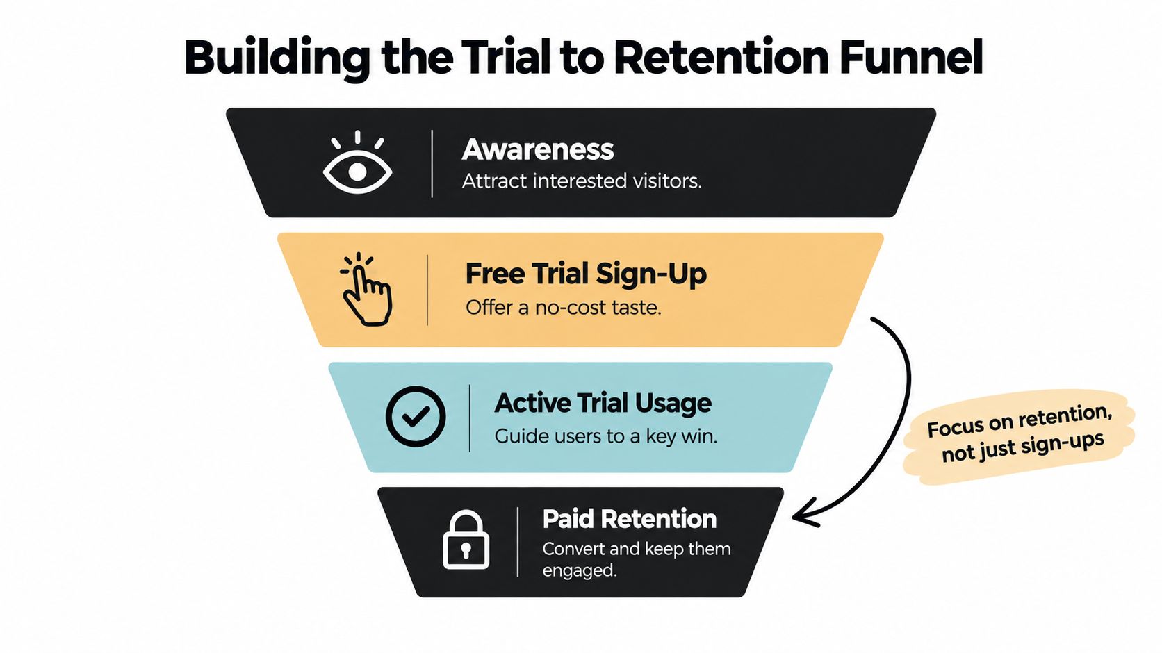 A diagram illustrating a four-stage funnel for converting free trial users into long-term paid subscribers.