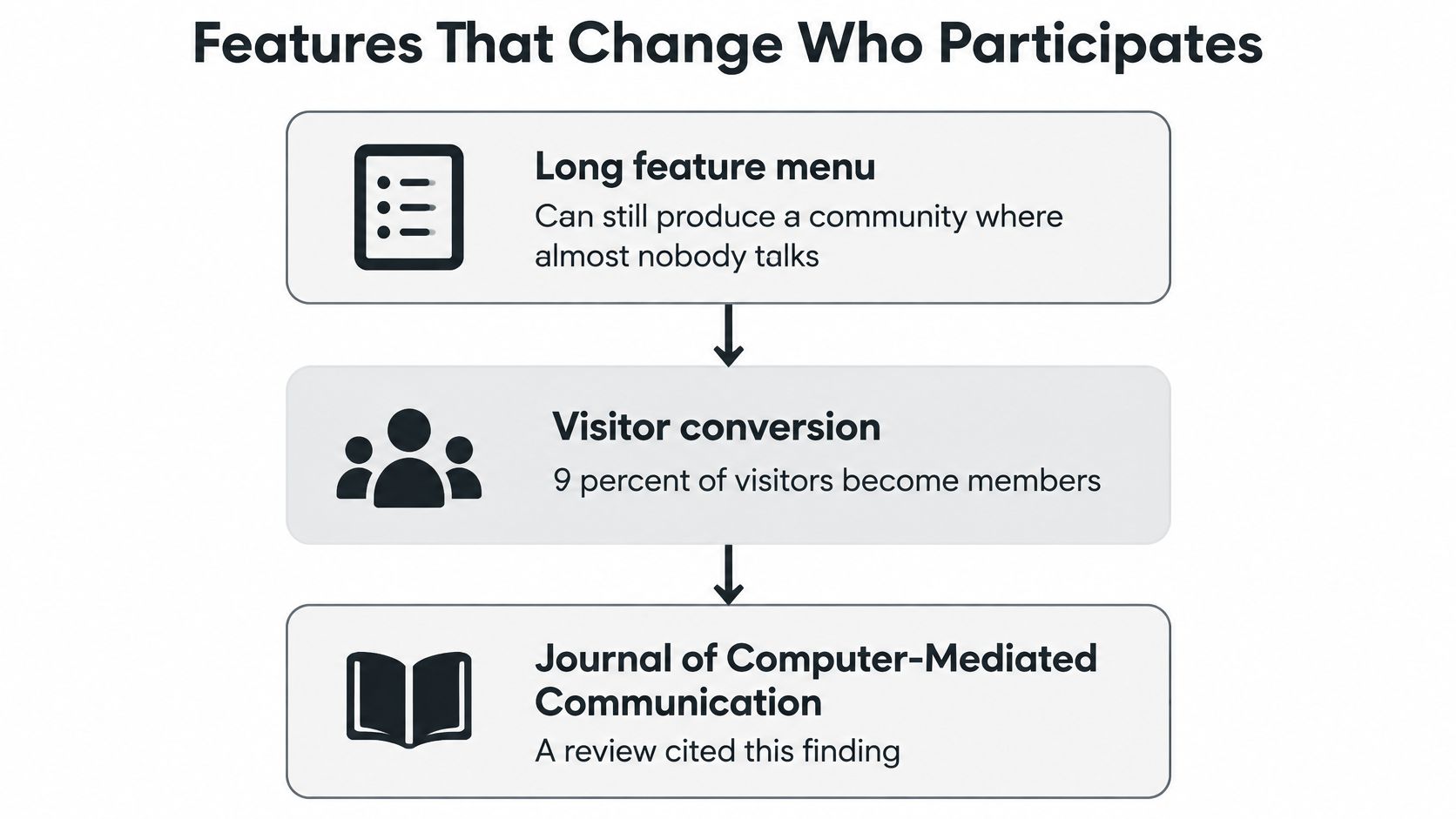 A flowchart titled Features That Change Who Participates illustrating how platform features affect user engagement and conversion.