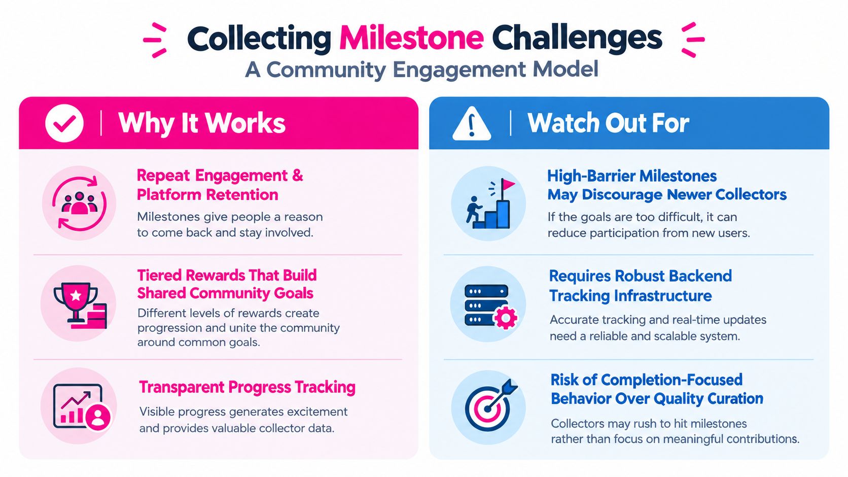 An infographic titled Collecting Milestone Challenges showing pros and cons of using milestone challenges for community engagement.