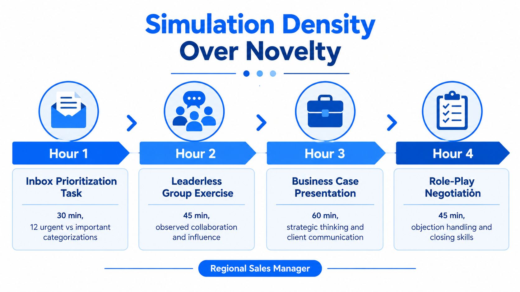 A four-hour simulation schedule for a Regional Sales Manager role featuring various assessment tasks and durations.